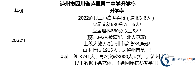 2024年瀘州市四川省瀘縣第二中學升學率怎么樣？