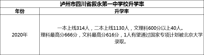 2024年瀘州市四川省敘永第一中學(xué)校升學(xué)率怎么樣？
