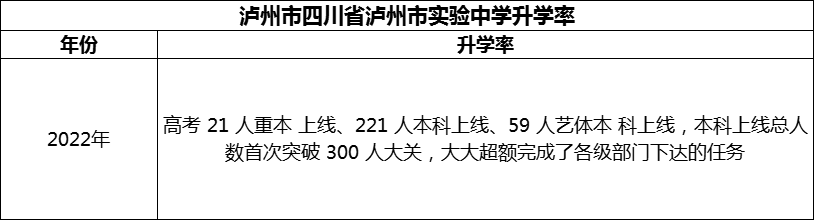 2024年瀘州市四川省瀘州市實驗中學(xué)升學(xué)率怎么樣？