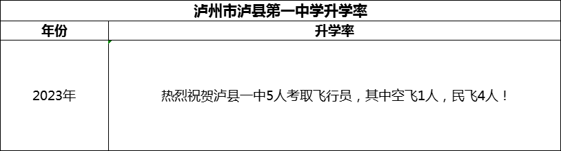 2024年瀘州市瀘縣第一中學升學率怎么樣？