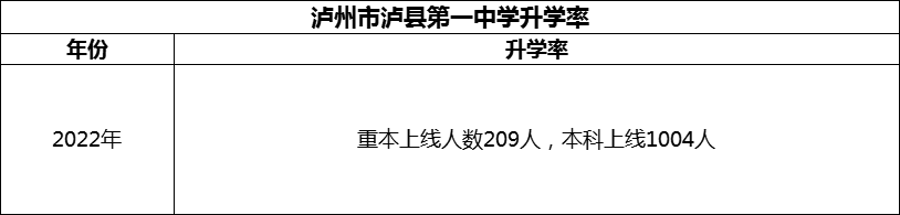 2024年瀘州市瀘縣第一中學升學率怎么樣？