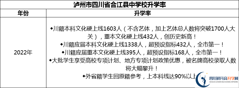 2024年瀘州市四川省合江縣中學(xué)校升學(xué)率怎么樣？