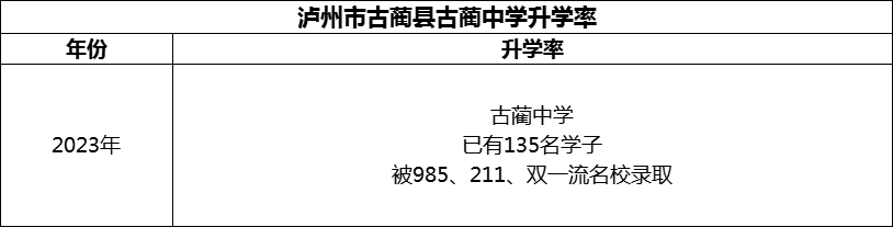 2024年瀘州市古藺縣古藺中學(xué)升學(xué)率怎么樣？