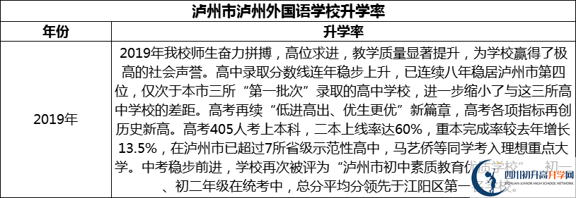 2024年瀘州市瀘州外國語學校升學率怎么樣？