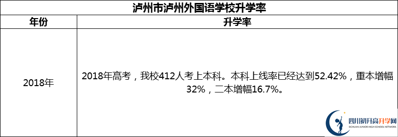 2024年瀘州市瀘州外國語學校升學率怎么樣？