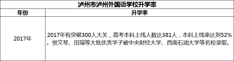 2024年瀘州市瀘州外國語學校升學率怎么樣？