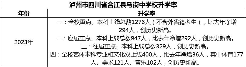 2024年瀘州市四川省合江縣馬街中學(xué)校升學(xué)率怎么樣？