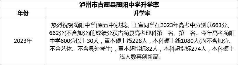 2024年瀘州市古藺縣藺陽中學升學率怎么樣？