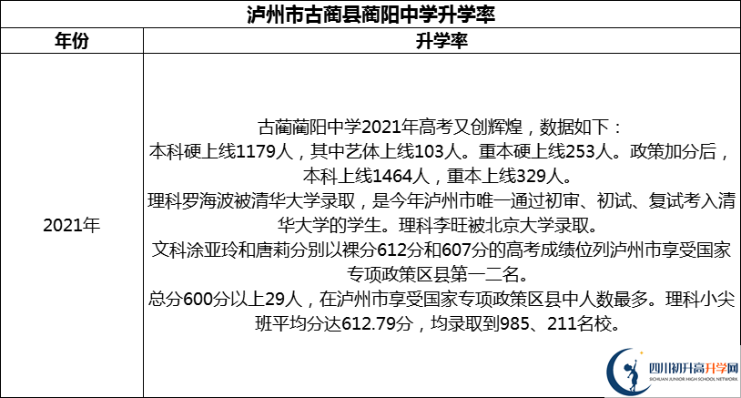2024年瀘州市古藺縣藺陽中學升學率怎么樣？