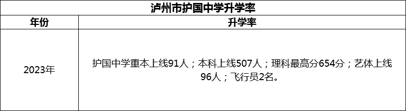 2024年瀘州市護國中學(xué)升學(xué)率怎么樣？