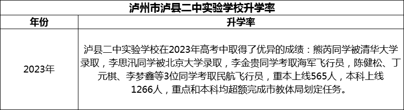 2024年瀘州市瀘縣二中實(shí)驗(yàn)學(xué)校升學(xué)率怎么樣？