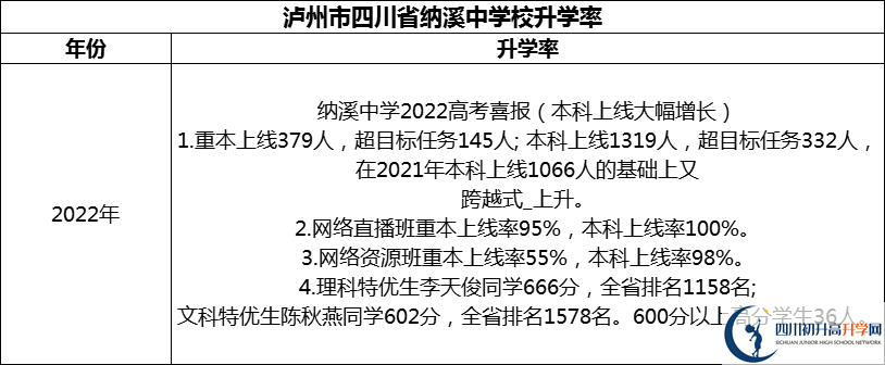 2024年瀘州市四川省納溪中學(xué)校升學(xué)率怎么樣？