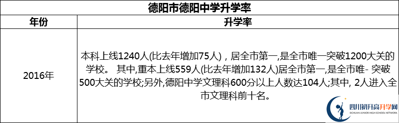 2024年德陽市德陽中學(xué)升學(xué)率怎么樣？