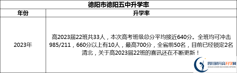 2024年德陽市德陽五中升學(xué)率怎么樣？