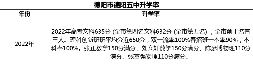 2024年德陽市德陽五中升學(xué)率怎么樣？