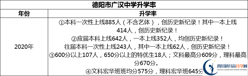 2024年德陽市廣漢中學(xué)升學(xué)率怎么樣？
