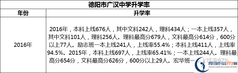 2024年德陽市廣漢中學(xué)升學(xué)率怎么樣？