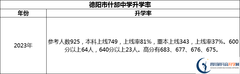 2024年德陽市什邡中學(xué)升學(xué)率怎么樣？