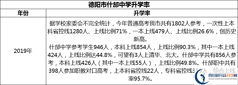 2024年德陽市什邡中學(xué)升學(xué)率怎么樣？