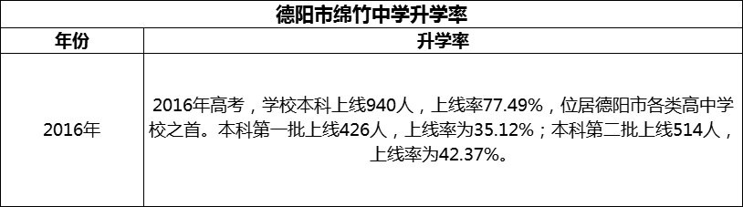 2024年德陽市綿竹中學升學率怎么樣？