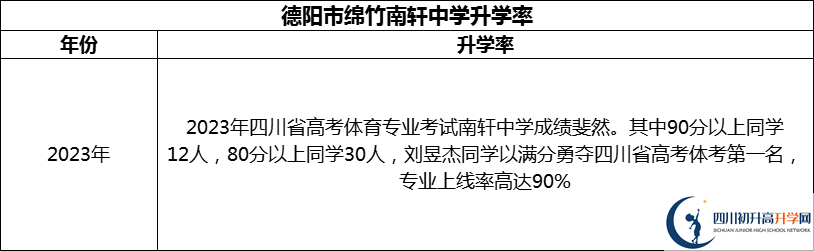 2024年德陽市綿竹南軒中學(xué)升學(xué)率怎么樣？