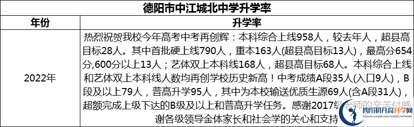 2024年德陽(yáng)市中江城北中學(xué)升學(xué)率怎么樣？