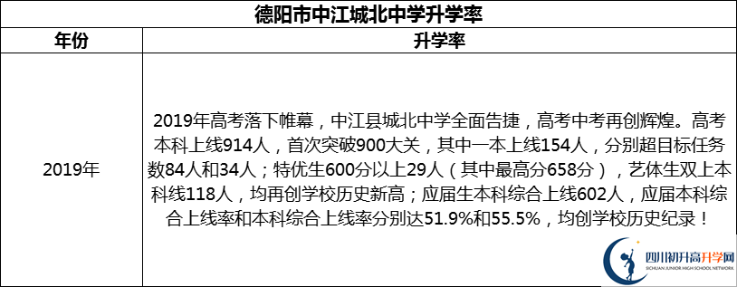 2024年德陽(yáng)市中江城北中學(xué)升學(xué)率怎么樣？