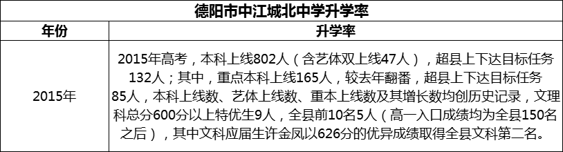 2024年德陽(yáng)市中江城北中學(xué)升學(xué)率怎么樣？