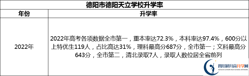 2024年德陽市德陽天立學(xué)校升學(xué)率怎么樣？