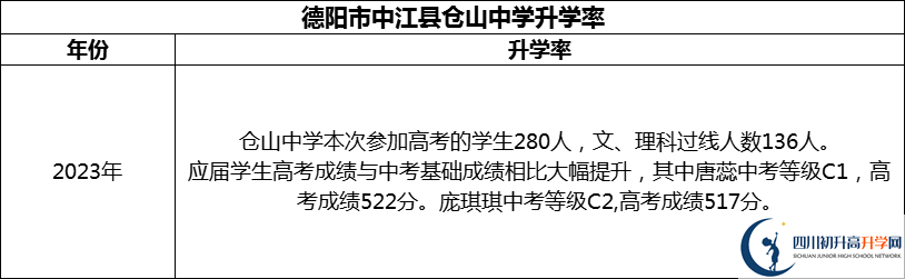 2024年德陽市中江縣倉山中學(xué)升學(xué)率怎么樣？