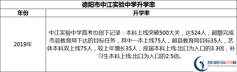 2024年德陽市中江實(shí)驗(yàn)中學(xué)升學(xué)率怎么樣？