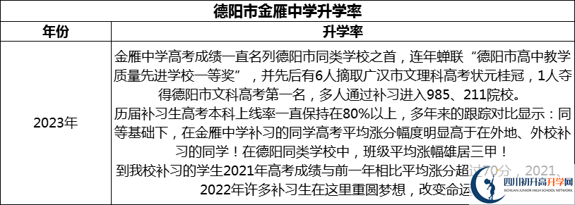 2024年德陽(yáng)市金雁中學(xué)升學(xué)率怎么樣？
