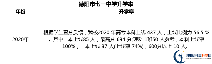 2024年德陽市七一中學(xué)升學(xué)率怎么樣？