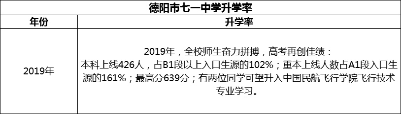 2024年德陽市七一中學(xué)升學(xué)率怎么樣？