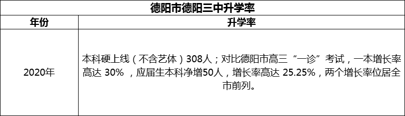 2024年德陽(yáng)市德陽(yáng)三中升學(xué)率怎么樣？