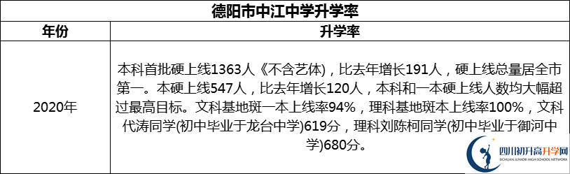 2024年德陽市中江中學升學率怎么樣？