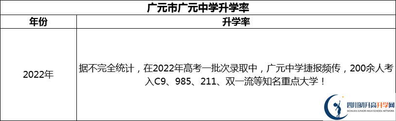 2024年廣元市廣元中學(xué)升學(xué)率怎么樣？