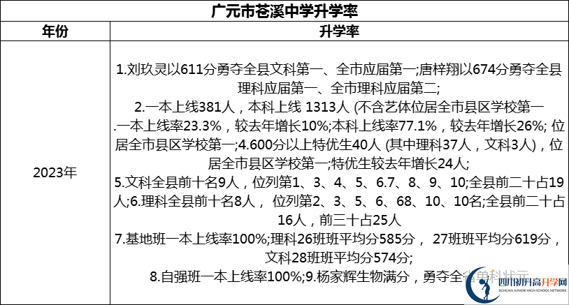 2024年廣元市蒼溪中學(xué)升學(xué)率怎么樣？