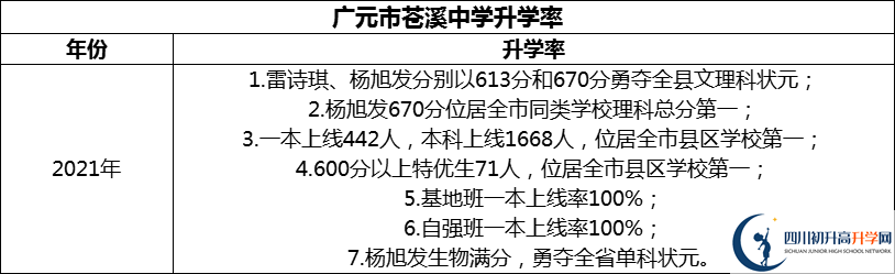2024年廣元市蒼溪中學(xué)升學(xué)率怎么樣？