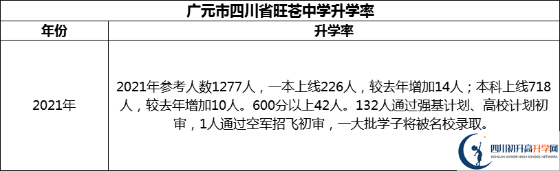2024年廣元市四川省旺蒼中學(xué)升學(xué)率怎么樣？