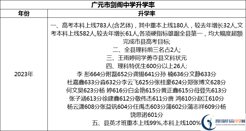2024年廣元市劍閣中學(xué)升學(xué)率怎么樣？