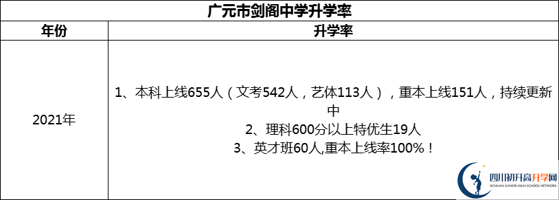 2024年廣元市劍閣中學(xué)升學(xué)率怎么樣？