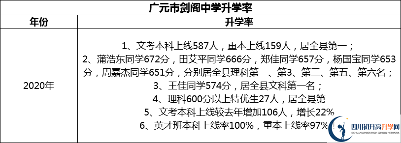 2024年廣元市劍閣中學(xué)升學(xué)率怎么樣？