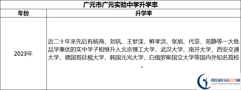 2024年廣元市廣元實(shí)驗(yàn)中學(xué)升學(xué)率怎么樣？