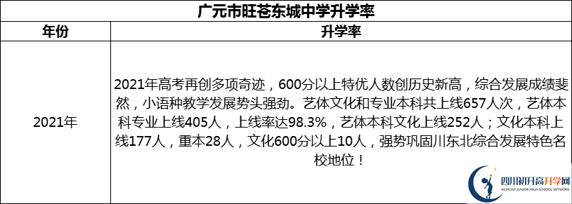 2024年廣元市旺蒼東城中學(xué)升學(xué)率怎么樣？