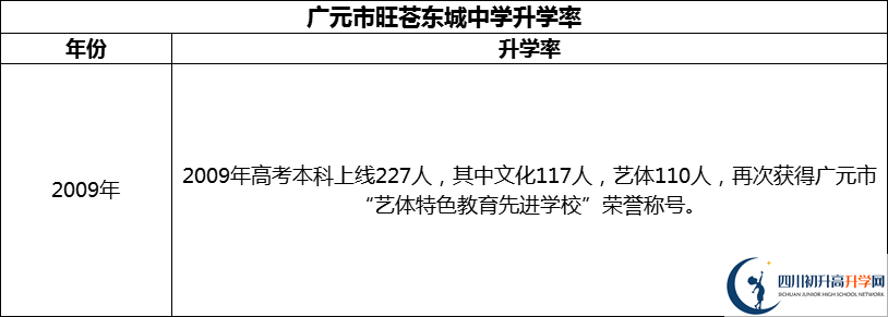 2024年廣元市旺蒼東城中學(xué)升學(xué)率怎么樣？