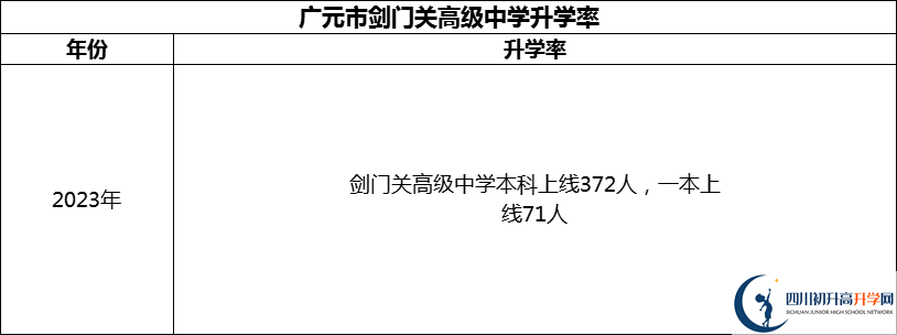 2024年廣元市劍門關(guān)高級(jí)中學(xué)升學(xué)率怎么樣？
