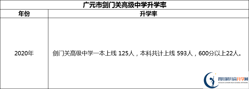 2024年廣元市劍門關(guān)高級(jí)中學(xué)升學(xué)率怎么樣？