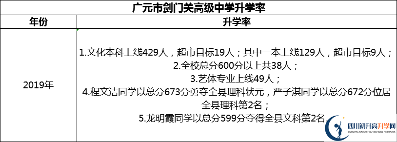 2024年廣元市劍門關(guān)高級(jí)中學(xué)升學(xué)率怎么樣？