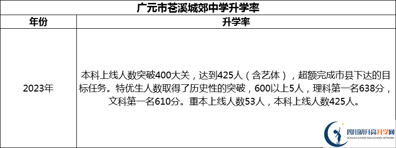 2024年廣元市蒼溪城郊中學(xué)升學(xué)率怎么樣？